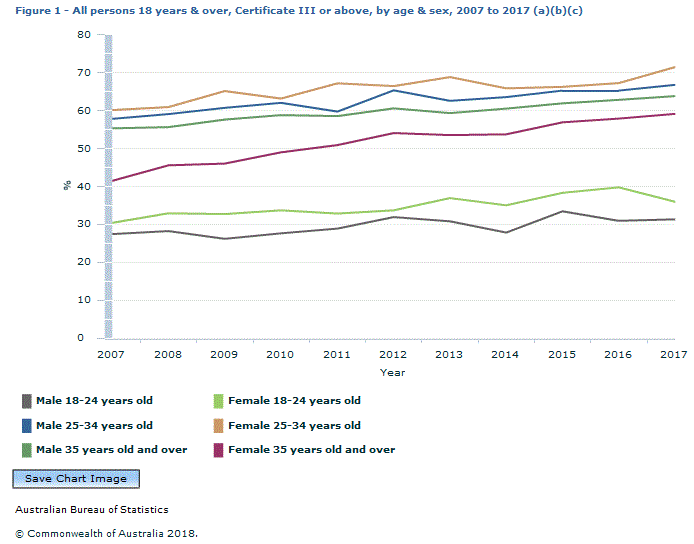 Graph Image for Figure 1 - All persons 18 years and over, Certificate III or above, by age and sex, 2007 to 2017 (a)(b)(c)